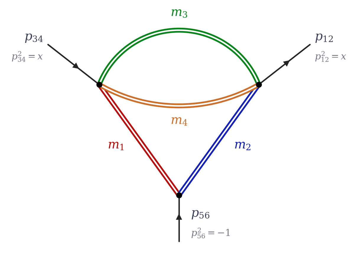 The ice-cream cone Feynman diagram: two straight cone lines, m1 in red and m2 in blue, meet at the bottom vertex where the momentum p56 flows in; the top edge between the other two vertices is a bubble of two arcs, m3 in green and m4 in orange; the external legs p34 (incoming, top left) and p12 (outgoing, top right) attach at the bubble's two vertices, with the slice values p34 squared = p12 squared = x and p56 squared = -1 written beside the legs.