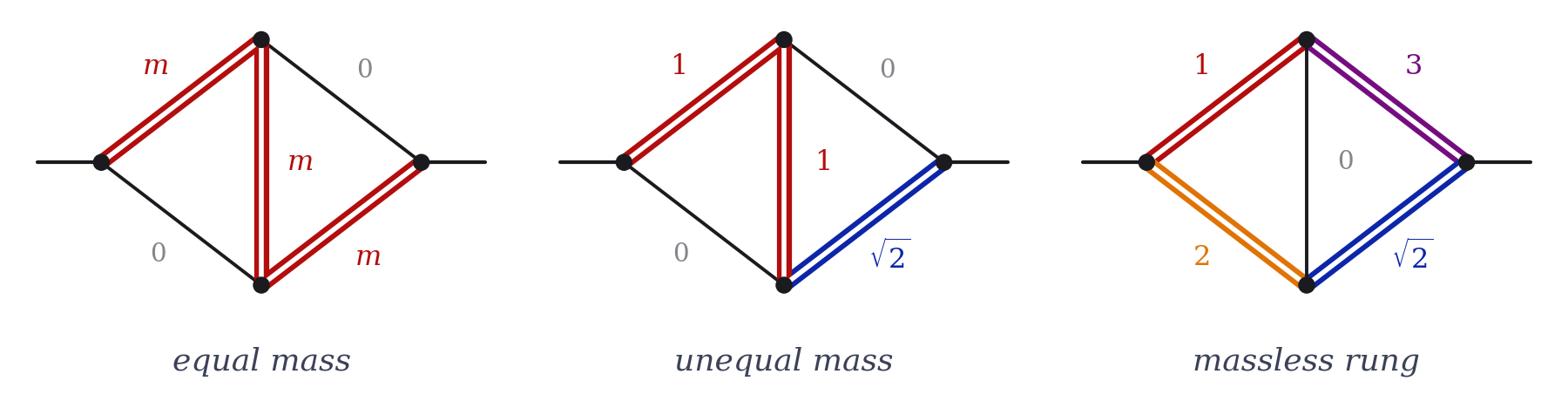 The kite diagram in its three mass configurations, equal mass, unequal mass and massless rung: a rhombus of four internal lines with a vertical rung between two external legs; thin lines are massless, doubled colored lines are massive and labeled by their masses.