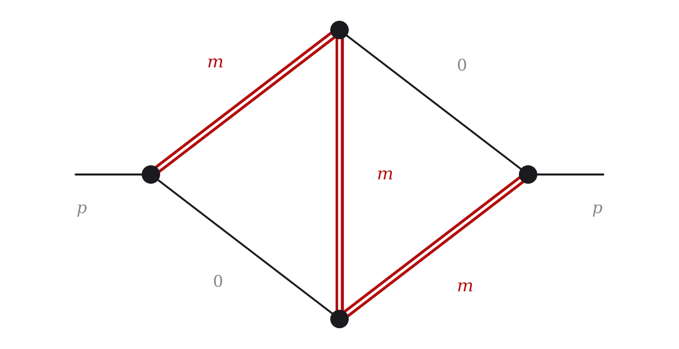 Feynman diagram of the two-loop equal-mass kite self-energy: a horizontal external line enters a vertex on the left and leaves from a vertex on the right; four internal lines form a rhombus between these two vertices and a top and a bottom internal vertex, and a fifth internal line runs vertically between the top and bottom vertices; the line joining the left vertex and the top, the line joining the bottom and the right vertex, and the vertical line are doubled red lines labeled m, while the line joining the top and the right vertex and the line joining the left vertex and the bottom are thin dark lines labeled 0
