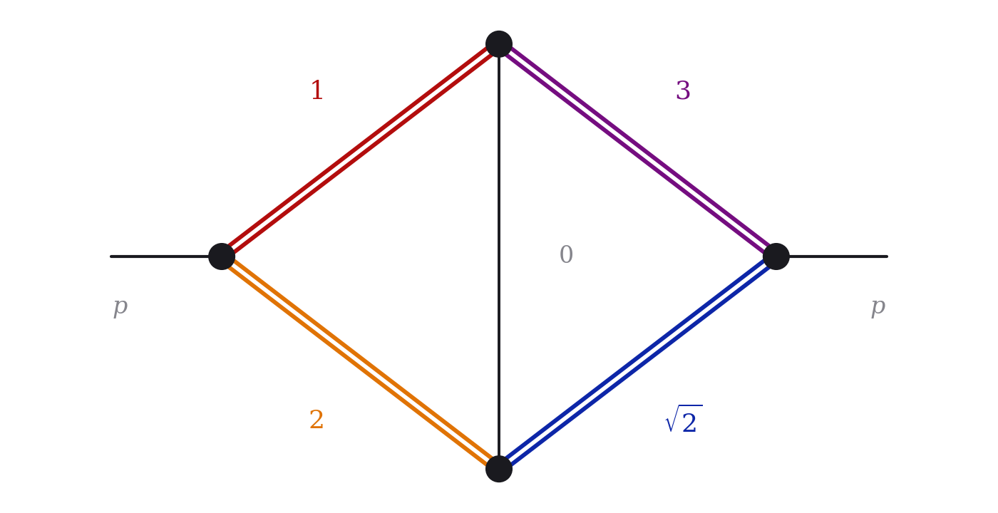 Feynman diagram of the two-loop kite self-energy with a massless rung: a horizontal external line labeled p enters a vertex on the left and leaves from a vertex on the right; four doubled colored lines form a rhombus between these two vertices and a top and a bottom internal vertex, red labeled 1 between the left vertex and the top vertex, orange labeled 2 between the left vertex and the bottom vertex, violet labeled 3 between the top vertex and the right vertex, and blue labeled square root of 2 between the bottom vertex and the right vertex; a thin dark vertical line labeled 0 joins the top and bottom vertices