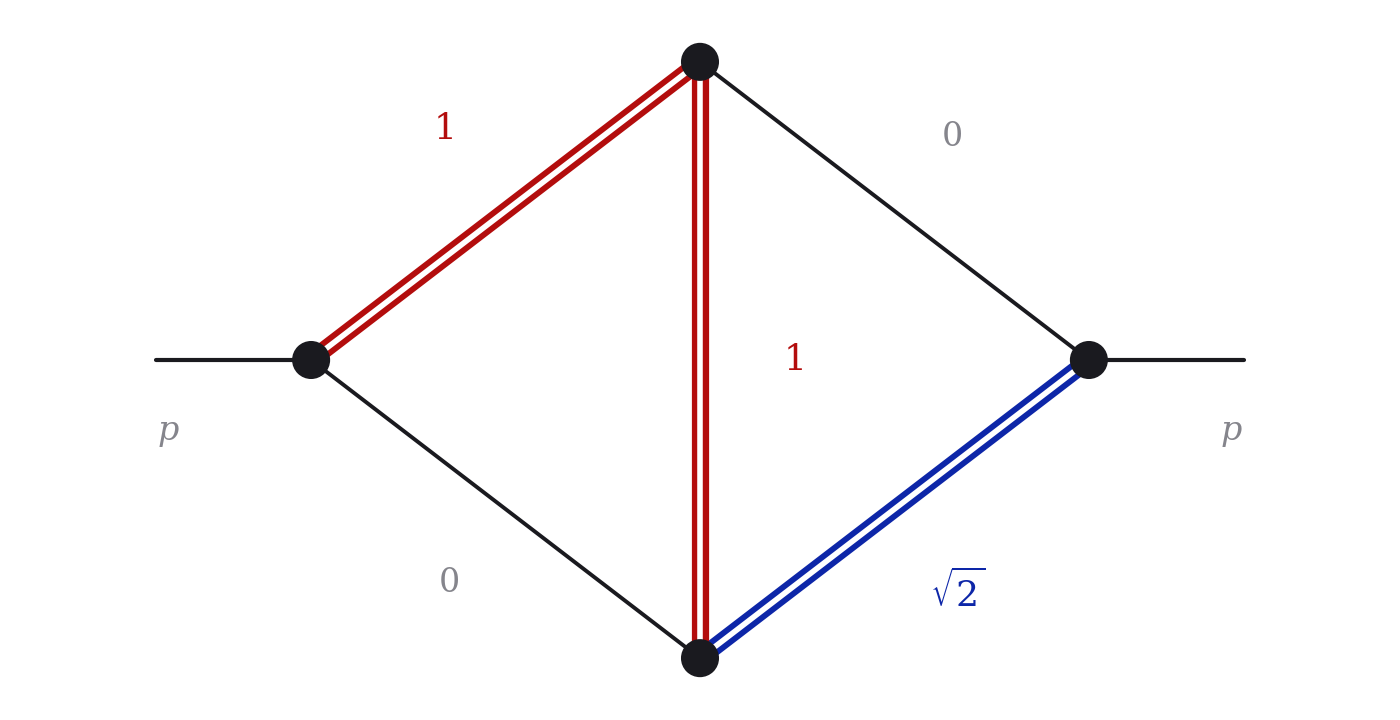 Kite diagram: a rhombus of four internal lines between two external legs that carry the momentum p in at the left vertex and out at the right vertex, with a fifth internal line joining the top and bottom vertices. The upper-left rim line and the vertical line are doubled red lines labeled 1, the lower-right rim line is a doubled blue line labeled square root of 2, and the upper-right and lower-left rim lines are thin dark lines labeled 0.