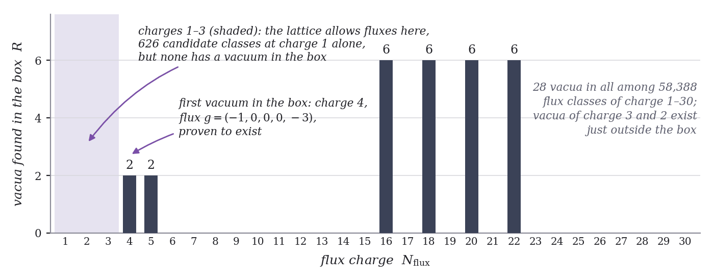 Bar chart. Horizontal axis: flux charge N_flux from 1 to 30. Vertical axis: number of vacua found in the modulus box R, 0 to 6. A shaded band covers charges 1 to 3 with the annotation: the lattice allows fluxes here, 626 candidate classes at charge 1 alone, but none has a vacuum in the box. Bars of height 2 at charges 4 and 5, the first annotated: first vacuum in the box, charge 4, flux g = (-1,0,0,0,-3), proven to exist. Bars of height 6 at charges 16, 18, 20 and 22. All other charges have no bar. A note at top right reads: 28 vacua in all among 58,388 flux classes of charge 1 to 30; vacua of charge 3 and 2 exist just outside the box.