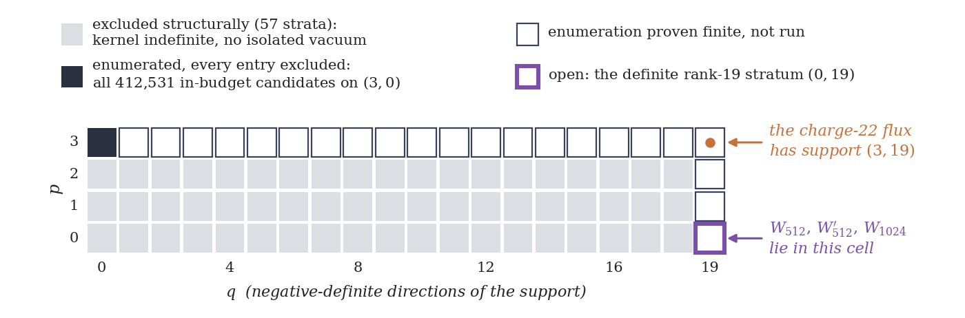 A grid of cells, four rows labeled p = 0 to 3 from bottom to top and twenty columns labeled q = 0 to 19 left to right, one cell per signature (p,q) of the flux support on K3 times K3. Fifty-seven cells (rows p = 0, 1, 2 across columns q = 0 to 18) are shaded gray: excluded structurally, kernel indefinite, no isolated vacuum. The cell at p = 3, q = 0 is black: enumerated, every one of 412,531 entries with N_flux at most 24 excluded. The rest of the p = 3 row and the cells at q = 19, p = 1 and 2 are white with outlines: enumeration proven finite, not run. The cell at p = 0, q = 19 has a bold outline with an arrow labeled W512, W512 prime, W1024 lie in this cell: the open definite rank-19 stratum. The cell at p = 3, q = 19 carries an orange dot labeled: the charge-22 flux has support (3,19). A legend above the grid states these keys.