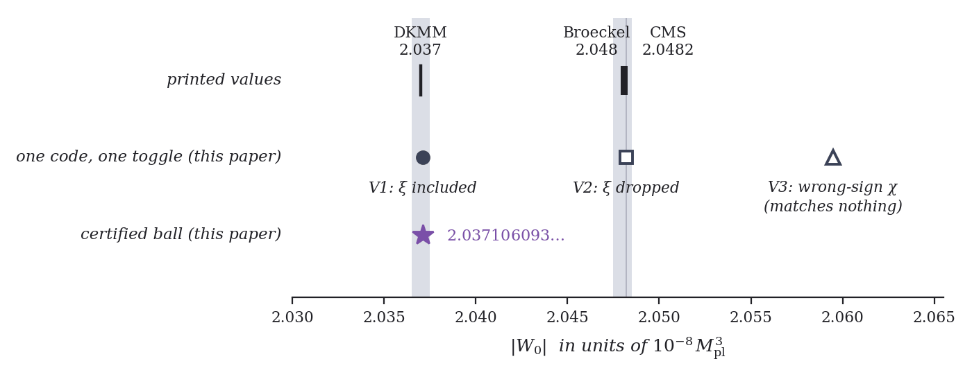 Three rows of marks over a horizontal axis labeled absolute value of W0 in units of 10 to the minus 8 Planck masses cubed, from 2.030 to 2.065. Top row, printed values: a thin bar at 2.037 labeled DKMM 2.037 inside a light gray band, and a thicker bar near 2.048 labeled Broeckel 2.048 and CMS 2.0482 inside a second gray band. Middle row, one code, one toggle (this paper): a filled circle labeled V1: xi included under the DKMM band, an open square labeled V2: xi dropped under the Broeckel/CMS band, and an open triangle near 2.0595 labeled V3: wrong-sign chi (matches nothing). Bottom row, certified ball (this paper): a star inside the DKMM band labeled 2.037106093...