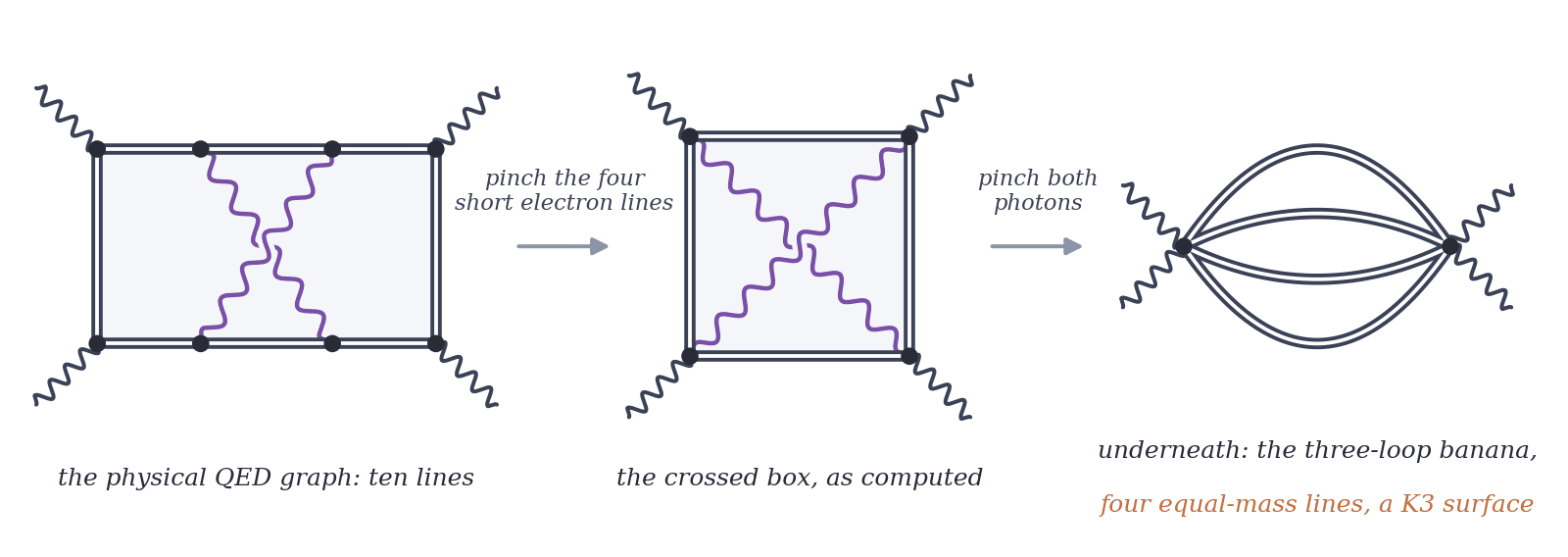 Three Feynman graphs joined by arrows: the ten-line light-by-light graph with two crossed internal photons, the crossed box with the photons on its diagonals, and the four-line three-loop banana