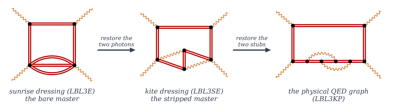 The three-generation pinch chain: sunrise bare master, kite master, physical QED graph