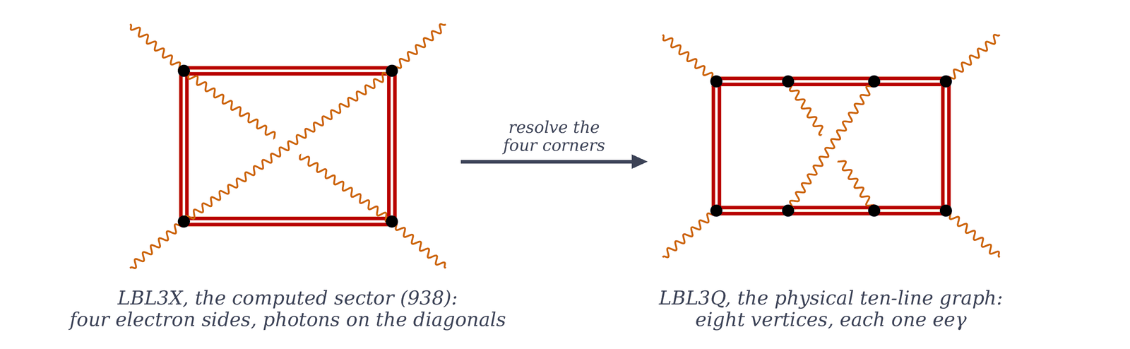 Two Feynman diagrams joined by an arrow labeled 'resolve the four corners'. Left, LBL3X as computed: a red double-line electron box whose two orange internal photons run corner to corner on the diagonals and cross in the middle. Right, LBL3Q: the same box with two extra vertices on the top rung and two on the bottom, the crossing photons now ending on those, so every vertex joins two electron lines and one photon.