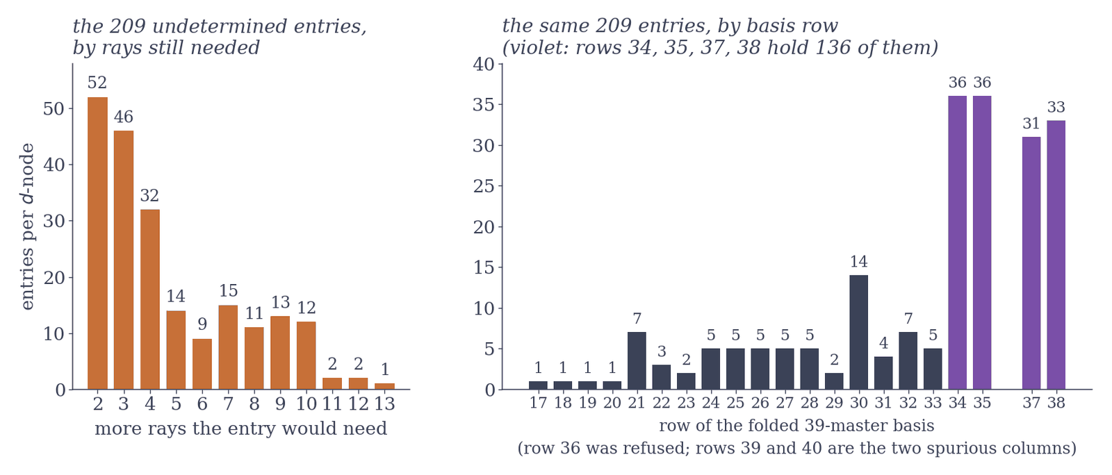 Two bar charts. Left, orange: the 209 undetermined entries per d-node by how many more rays each would need, from 52 entries needing 2 down to 1 entry needing 13. Right, slate and violet: the same 209 entries by basis row 17 to 38, mostly 1 to 7 per row, 14 in row 30, and 31 to 36 in each of rows 34, 35, 37 and 38 (violet).