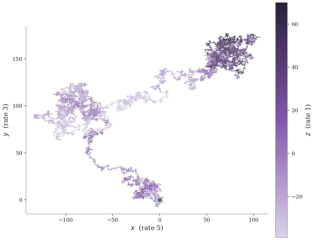 A random walk path on a 3D lattice