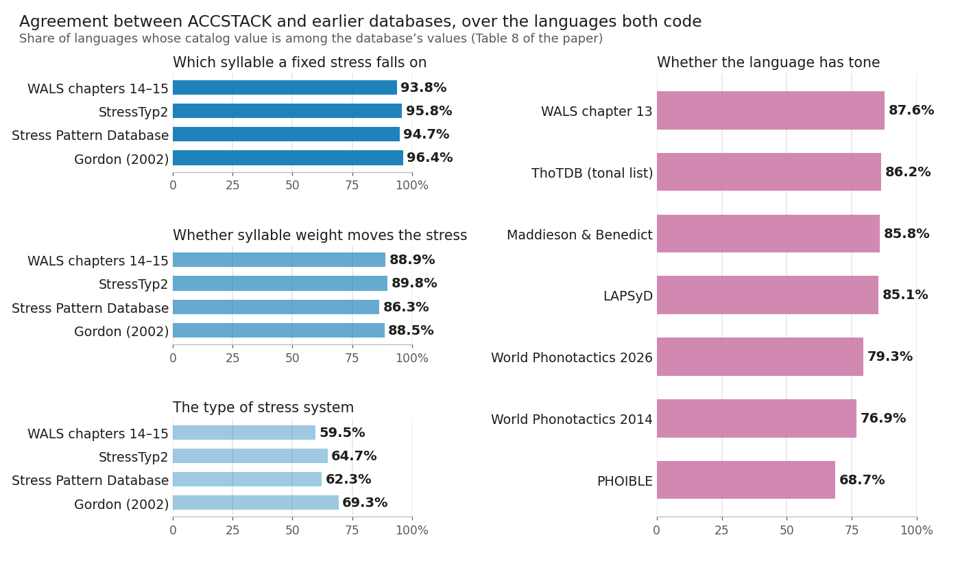 Four panels of horizontal bar charts titled Agreement between ACCSTACK and earlier databases, over the languages both code; subtitle: share of languages whose catalog value is among the database's values (Table 8 of the paper). Left column, three blue panels for four stress databases (WALS chapters 14–15, StressTyp2, Stress Pattern Database, Gordon 2002): Which syllable a fixed stress falls on, 93.8, 95.8, 94.7, 96.4 percent; Whether syllable weight moves the stress, 88.9, 89.8, 86.3, 88.5 percent; The type of stress system, 59.5, 64.7, 62.3, 69.3 percent. Right column, one pink panel, Whether the language has tone, for seven databases: WALS chapter 13 87.6, ThoTDB tonal list 86.2, Maddieson and Benedict 85.8, LAPSyD 85.1, World Phonotactics 2026 79.3, World Phonotactics 2014 76.9, PHOIBLE 68.7 percent. All axes run 0 to 100 percent.