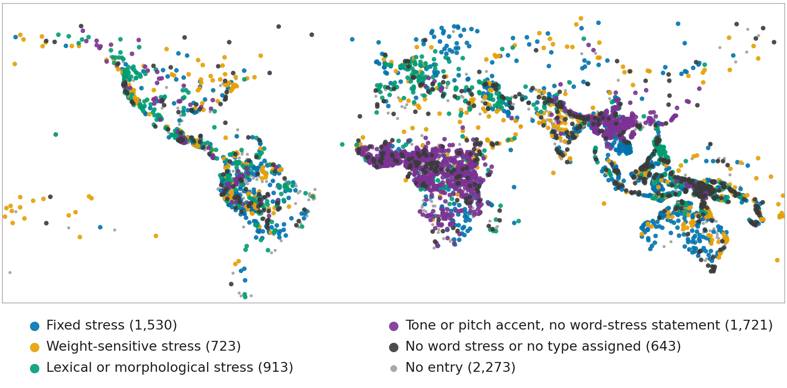 World map of the 7,803 spoken languages as colored points at their Glottolog coordinates, without coastlines. Legend, every class a round dot told apart by color alone: blue fixed stress (1,530), orange weight-sensitive stress (723), green lexical or morphological stress (913), purple tone or pitch accent with no word-stress statement (1,721), dark gray no word stress or no type assigned (643), light gray no entry (2,273). Purple dots mass across sub-Saharan Africa and across East and mainland Southeast Asia; blue dots are dense in Australia, island Southeast Asia, northern Eurasia, and the Americas; green dots cluster in Europe, the Caucasus, and the Americas; light gray dots, many of them hidden beneath the colored marks, are most numerous in New Guinea and Africa.
