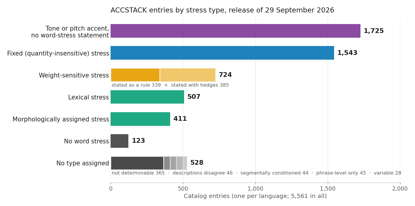 Horizontal bar chart titled ACCSTACK entries by stress type, release of 29 September 2026. Seven bars with counts at their ends, colored to match the map below: tone or pitch accent with no word-stress statement 1,725 (purple); fixed quantity-insensitive stress 1,543 (blue); weight-sensitive stress 724 (orange, split into stated as a rule 339 and stated with hedges 385); lexical stress 507 (green); morphologically assigned stress 411 (green); no word stress 123 (dark gray); no type assigned 528 (dark gray, split into not determinable 365, descriptions disagree 46, segmentally conditioned 44, phrase-level only 45, variable 28). Horizontal axis: catalog entries, one per language, 5,561 in all, from 0 to 2,000.