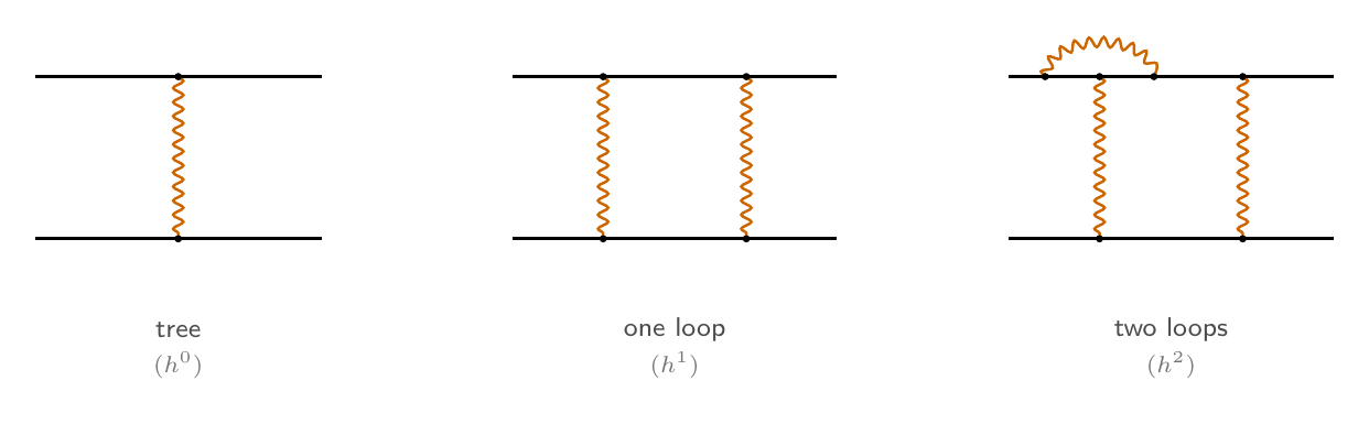 Three Coulomb-scattering diagrams: tree-level single-photon exchange, the one-loop box, and a two-loop box with a vertex correction.
