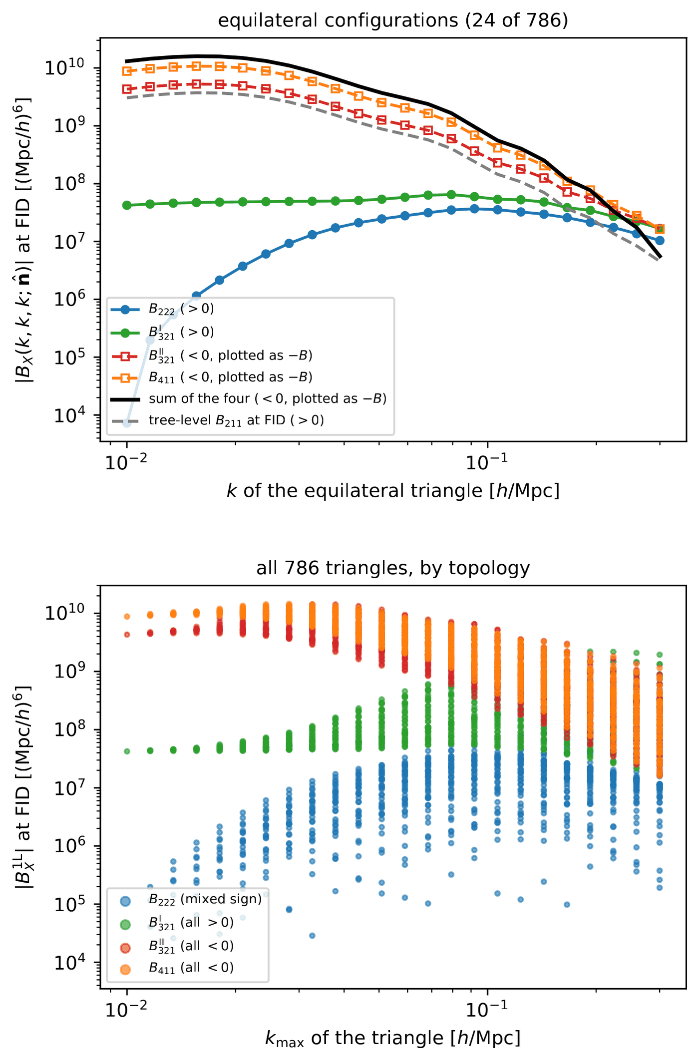 Two log-log panels, one above the other, of one-loop bispectrum topology sizes in (Mpc/h) to the sixth versus wavenumber in h per Mpc from 0.01 to 0.3. Top panel, equilateral configurations (24 of 786): blue filled circles B222 rise from below ten to the four to a few times ten to the seven; green filled circles B321-I sit near five times ten to the seven throughout; red open squares B321-II and orange open squares B411, plotted as minus B, start near five times ten to the nine and ten to the ten at k=0.01 and fall to about ten to the seven at k=0.3; a black solid line, the sum of the four plotted as minus B, lies just above the orange points; a gray dashed line, the tree-level B211, starts near three times ten to the nine and falls below the others. Bottom panel, all 786 triangles by topology against the longest side: clouds of blue (B222, mixed sign), green (B321-I, all positive), red (B321-II, all negative) and orange (B411, all negative) points with the same ordering, converging toward ten to the seven at large k.