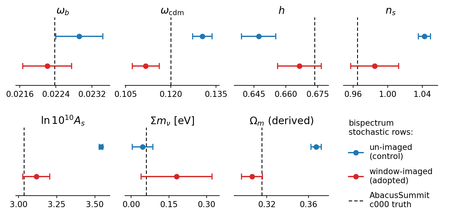 Seven small panels, one per parameter: omega_b, omega_cdm, h and n_s in the top row, ln 10^10 A_s, the neutrino mass sum in eV and the derived Omega_m in the bottom row. Each panel has a vertical dashed line at the simulation truth and two points with horizontal error bars: an upper blue point (bispectrum stochastic rows un-imaged, the control) and a lower red point (window-imaged, the adopted treatment), identified by a legend in the empty eighth slot. The blue points sit far from the dashed line in most panels with short bars: ln 10^10 A_s near 3.54 against a truth near 3.04, omega_cdm near 0.130 against 0.120, h near 0.647 against 0.674, n_s near 1.04 against 0.965, Omega_m near 0.367 against 0.315. The red points lie close to the dashed lines with longer bars: omega_b, h, n_s, ln 10^10 A_s and Omega_m within about one bar length of the truth, omega_cdm near 0.112, below the truth by nearly two bar lengths, and the neutrino mass near 0.18 eV with a bar reaching from about 0.04 to 0.32 against a truth of 0.06.