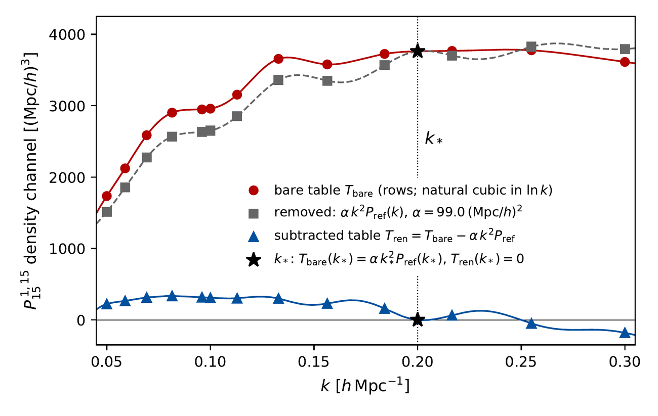 One panel: vertical axis P15 density channel in (Mpc/h) cubed from about minus 300 to 4200; horizontal axis wavenumber k in h per Mpc from 0.05 to 0.30. Red filled circles joined by a solid red curve, labeled bare table, rise from about 1700 at k=0.05 to a plateau near 3700 above k=0.13. Gray squares on a dashed gray curve, labeled removed alpha k-squared P_ref with alpha = 99.0 (Mpc/h) squared, track the red points a few hundred below them and meet them at k=0.2. Blue triangles on a solid blue curve, labeled subtracted table, stay between about plus 300 and minus 200 and cross zero at k=0.2. A vertical dotted line marks k-star = 0.2 and two black stars mark the bare value (about 3760) and the subtracted value zero there.