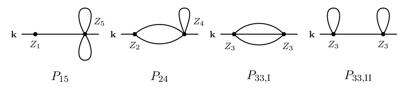 Four line diagrams side by side, labeled P15, P24, P33-I and P33-II. Each has a short external line marked k entering from the left and another leaving on the right, and black dots for kernel vertices labeled Z1 to Z5. P15: a Z1 vertex joined by a straight line to a Z5 vertex that carries two closed teardrop loops, one above and one below. P24: a Z2 vertex joined to a Z4 vertex by two curved lines forming a lens, with one closed loop on the Z4 vertex. P33-I: two Z3 vertices joined by three lines, a lens with a straight line through it, and no closed loop. P33-II: two Z3 vertices on a straight line, each carrying one closed loop above it.