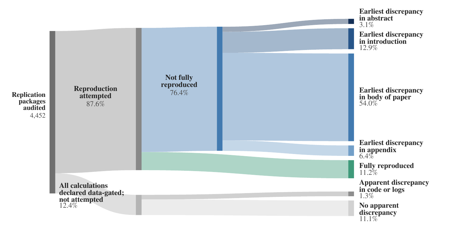 Flow diagram reading left to right. A dark gray bar labeled Replication packages audited, 4,452, splits into two bands: a wide light-gray band labeled Reproduction attempted, 87.6%, and a narrow lower band labeled All calculations declared data-gated; not attempted, 12.4%. The attempted band splits into a wide blue band labeled Not fully reproduced, 76.4%, and a narrower green band labeled Fully reproduced, 11.2%. The blue band fans out into four blue endpoints on the right: Earliest discrepancy in abstract, 3.1%; Earliest discrepancy in introduction, 12.9%; Earliest discrepancy in body of paper, 54.0%; Earliest discrepancy in appendix, 6.4%. The lower gray band splits into two light-gray endpoints: Apparent discrepancy in code or logs, 1.3%, and No apparent discrepancy, 11.1%. Every percentage is a share of all 4,452 audited packages.