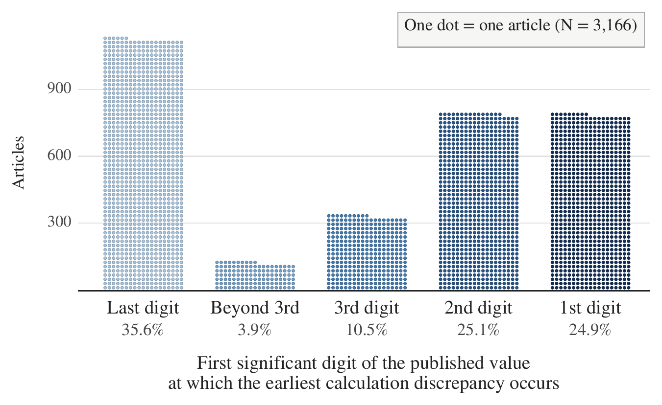 Dot chart, one dot per article, with a boxed legend reading One dot = one article (N = 3,166). Five columns of stacked dots whose blue shade darkens from left to right. Column labels and percentages, left to right: Last digit 35.6%, Beyond 3rd 3.9%, 3rd digit 10.5%, 2nd digit 25.1%, 1st digit 24.9%. The Last digit column is the tallest, reaching above 1,100 articles; Beyond 3rd is the shortest; 2nd digit and 1st digit are nearly equal at just under 800. Vertical axis labeled Articles with gridlines at 300, 600, 900. Horizontal axis label: First significant digit of the published value at which the earliest calculation discrepancy occurs.
