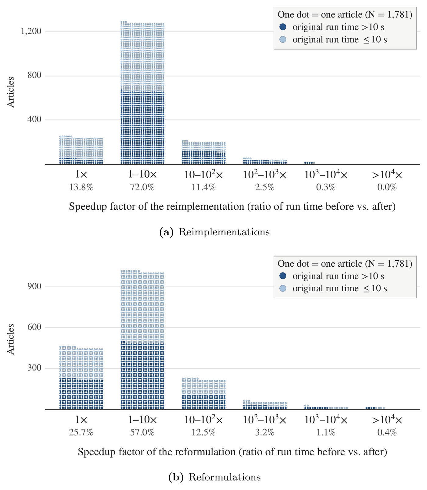 Two dot charts stacked vertically, each with a boxed legend reading One dot = one article (N = 1,781), dark blue dots for original run time greater than 10 s and light blue dots for original run time at most 10 s. Panel (a) Reimplementations: six columns labeled 1x 13.8%, 1 to 10x 72.0%, 10 to 100x 11.4%, 100 to 1,000x 2.5%, 1,000 to 10,000x 0.3%, more than 10,000x 0.0%; vertical axis Articles with gridlines at 400, 800, 1,200; the 1 to 10x column is by far the tallest, near 1,300, roughly half dark and half light. Horizontal axis label: Speedup factor of the reimplementation (ratio of run time before vs. after). Panel (b) Reformulations: the same six columns with percentages 25.7%, 57.0%, 12.5%, 3.2%, 1.1%, 0.4%; vertical axis gridlines at 300, 600, 900; the 1 to 10x column is tallest at about 1,000 and small columns are visible out to more than 10,000x. Horizontal axis label: Speedup factor of the reformulation (ratio of run time before vs. after).