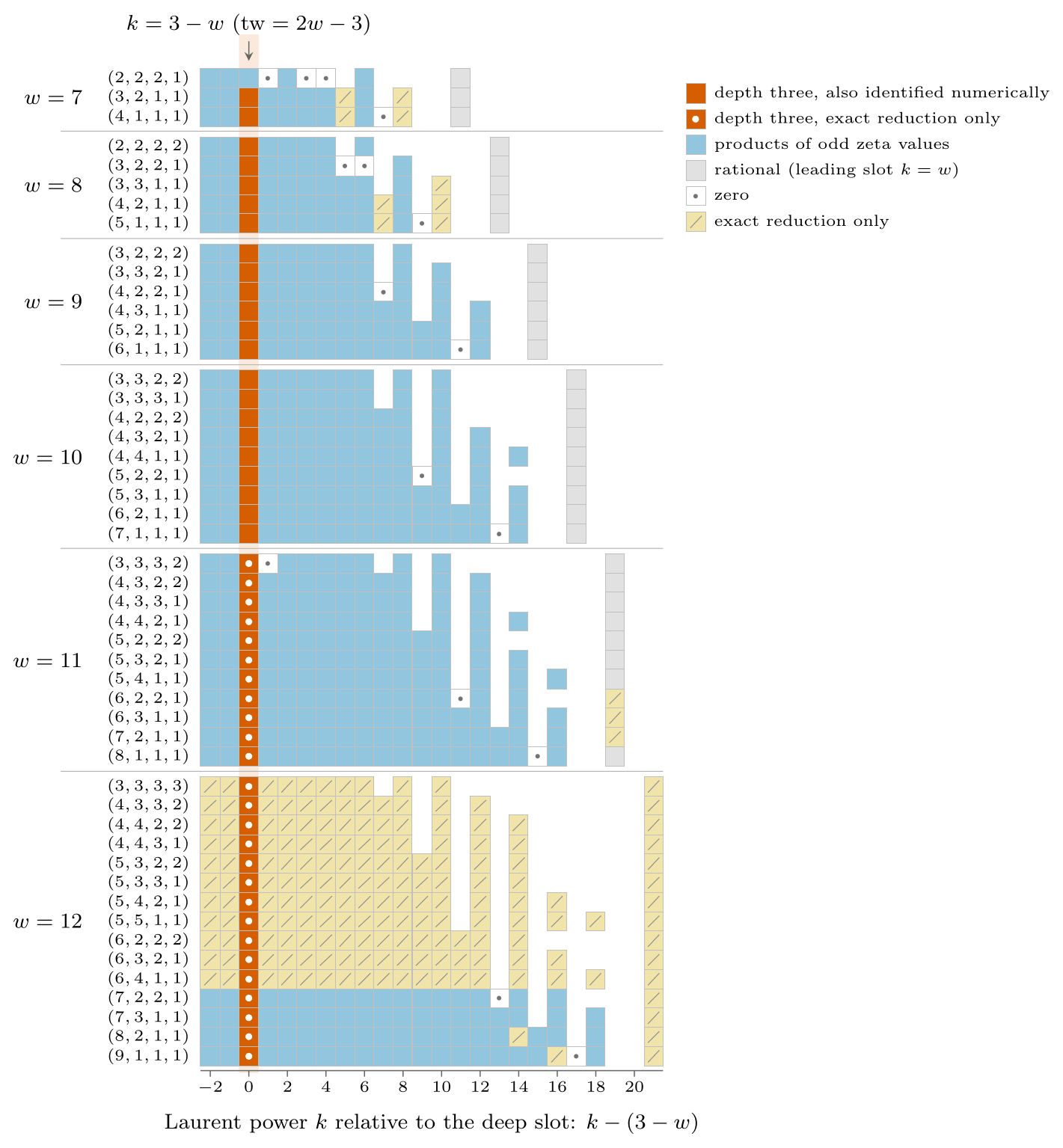 A grid of small square cells in six horizontal blocks labeled w = 7 through w = 12, one row per function with its exponent tuple written at the left, from (2,2,2,1) at the top to (9,1,1,1) at the bottom. The horizontal axis is the Laurent power k relative to the deep slot, k minus (3 minus w), running from minus 2 to 21. A pale vertical band with an arrow marks column 0, labeled k = 3 minus w (tw = 2w minus 3). In that column every cell is dark orange (depth three) except the top cell of (2,2,2,1), which is blue; orange cells in the w = 11 and w = 12 blocks carry a white dot (depth three, exact reduction only). All other cells are light blue (products of odd zeta values), pale yellow with a diagonal stroke (exact reduction only, filling most of the w = 12 block), white with a gray dot (zero), or light gray at the far right of the row (the rational leading coefficient k = w; in the w = 12 block and three w = 11 rows that cell is yellow instead). Rows grow longer with the weight and have gaps where powers are absent. A legend at upper right names the six cell types.