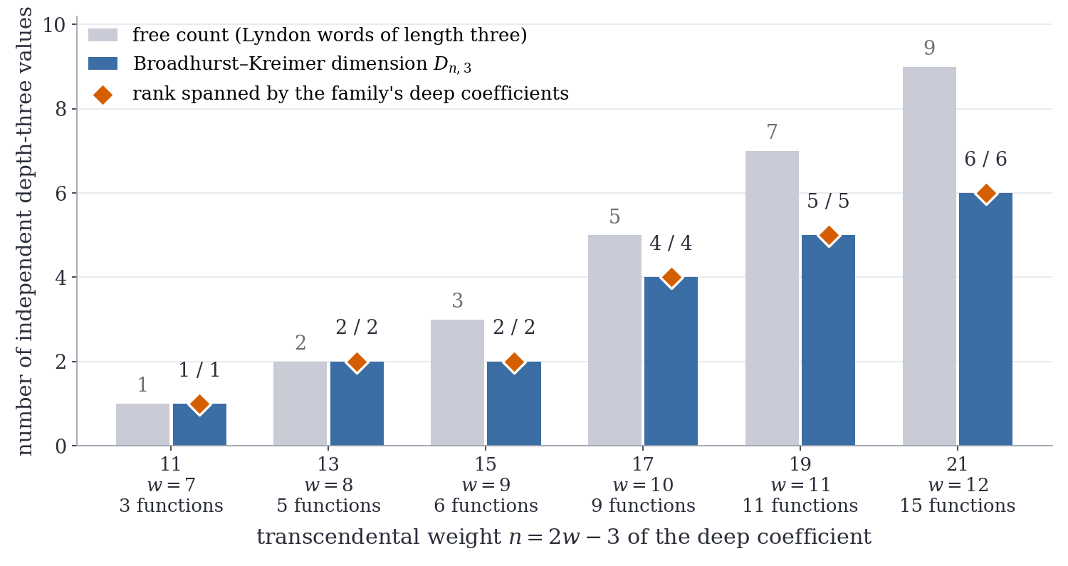 Grouped bar chart. Horizontal axis: transcendental weight n = 2w minus 3 of the deep coefficient, with six groups labeled 11 (w = 7, 3 functions), 13 (w = 8, 5 functions), 15 (w = 9, 6 functions), 17 (w = 10, 9 functions), 19 (w = 11, 11 functions), 21 (w = 12, 15 functions). Vertical axis: number of independent depth-three values, 0 to 10. In each group a light gray bar gives the free count (Lyndon words of length three): 1, 2, 3, 5, 7, 9; a blue bar gives the Broadhurst-Kreimer dimension D n,3: 1, 2, 2, 4, 5, 6; and an orange diamond marking the rank spanned by the family's deep coefficients sits exactly on top of each blue bar, labeled 1/1, 2/2, 2/2, 4/4, 5/5, 6/6. Legend at upper left.