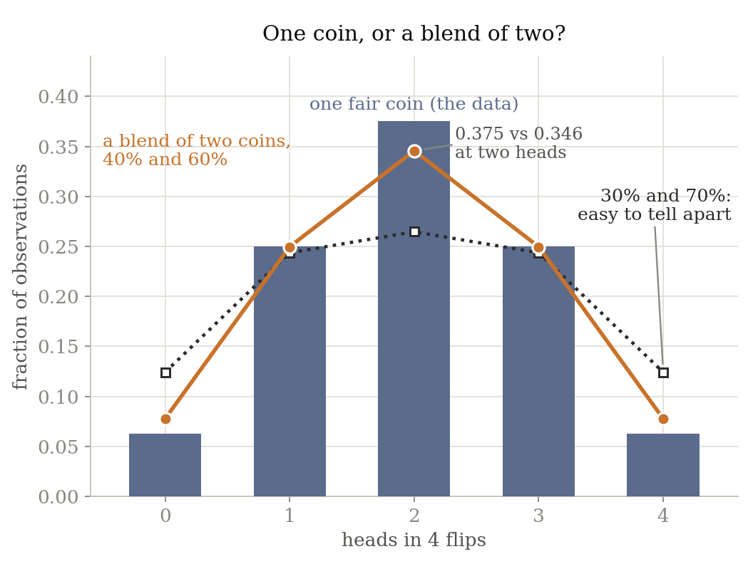 Bar chart titled One coin, or a blend of two? Horizontal axis: heads in 4 flips, from 0 to 4. Vertical axis: fraction of observations, 0 to 0.40. Five slate-blue bars labeled one fair coin (the data) at heights 0.0625, 0.25, 0.375, 0.25, 0.0625. An orange line with dots labeled a blend of two coins, 40% and 60%, passes through about 0.078, 0.25, 0.346, 0.25, 0.078, with an annotation 0.375 vs 0.346 at two heads. A dotted dark line with open squares labeled 30% and 70%: easy to tell apart passes through about 0.124, 0.245, 0.265, 0.245, 0.124.