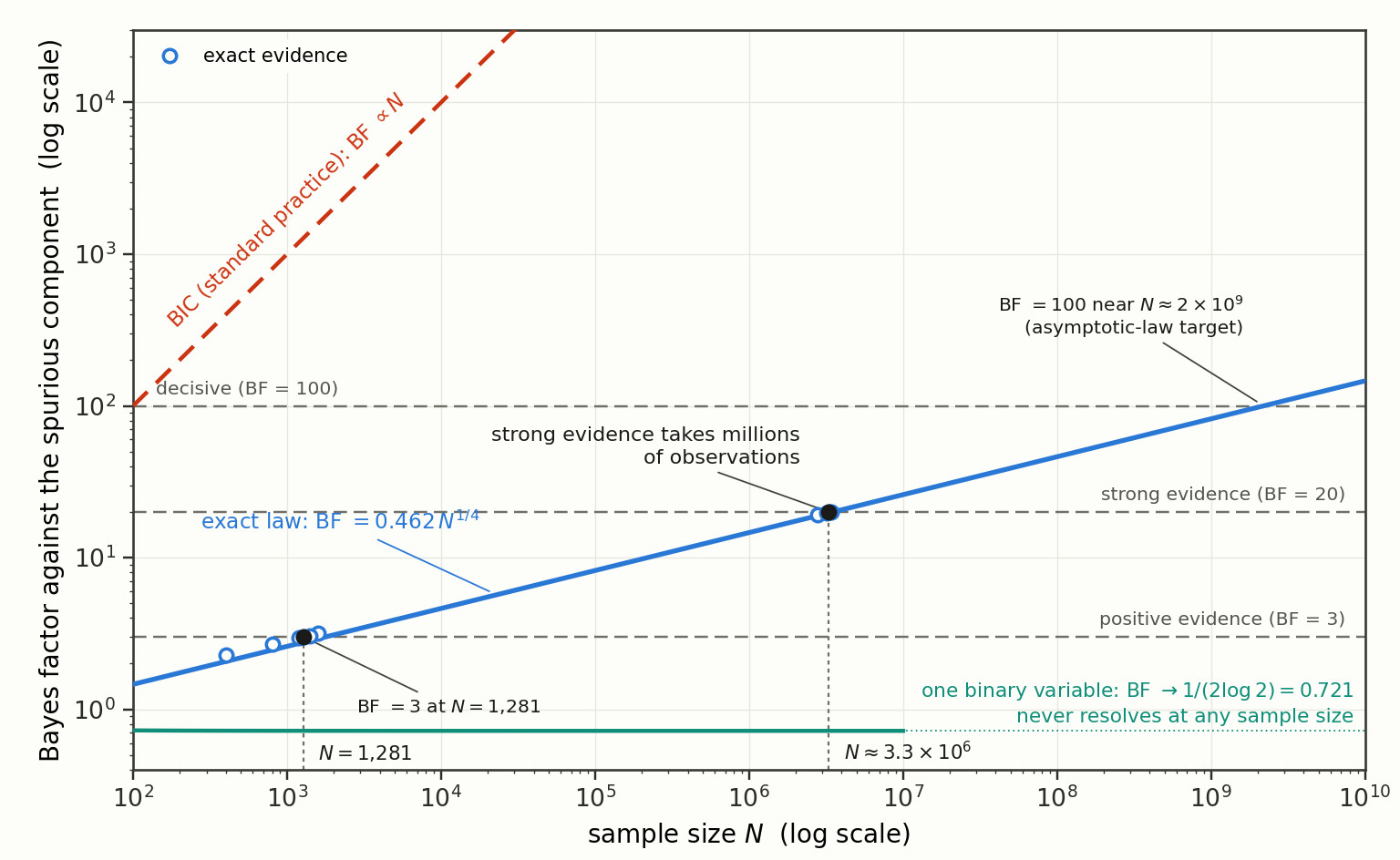 Log-log plot. Horizontal axis: sample size N from 100 to 10 to the 10. Vertical axis: Bayes factor against the spurious component, from about 0.4 to 30,000. A solid blue line labeled exact law: BF = 0.462 N to the one-quarter rises gently from about 1.5 at N=100 to about 150 at N = 10 to the 10; open blue circles labeled exact evidence sit on it near N = 400 to 1,600 and near 3 million. Three horizontal dashed gray lines mark positive evidence (BF = 3), strong evidence (BF = 20) and decisive (BF = 100). Filled black dots with dotted drop lines mark BF = 3 at N = 1,281 and BF = 20 at N about 3.3 million, annotated strong evidence takes millions of observations; a note marks BF = 100 near N about 2 times 10 to the 9 (asymptotic-law target). A steep red dashed line labeled BIC (standard practice): BF proportional to N leaves the top of the frame near N = 30,000. A flat teal line near 0.72 labeled one binary variable: BF tends to 1/(2 log 2) = 0.721, never resolves at any sample size.