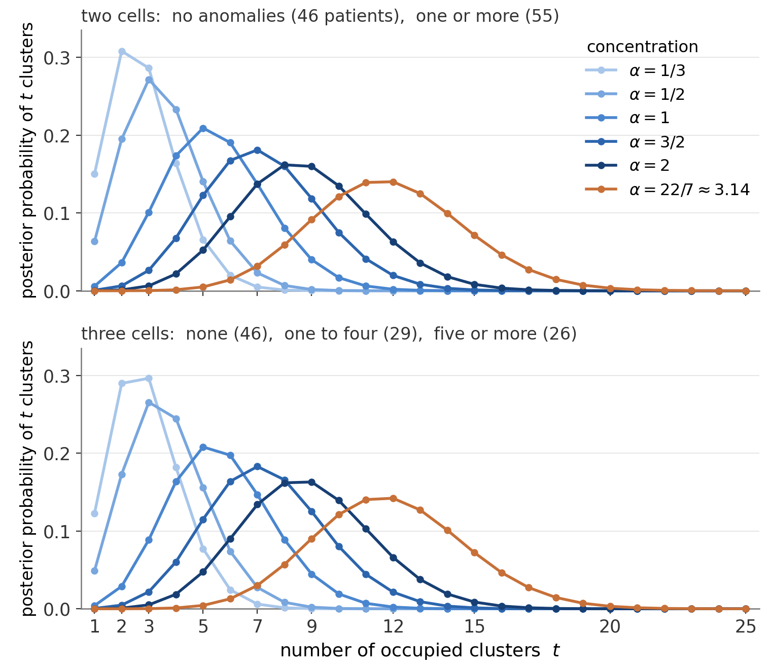 Two stacked panels of line plots. Horizontal axis in both: number of occupied clusters t, from 1 to 25. Vertical axis: posterior probability of t clusters, from 0 to about 0.31. Top panel: two cells, no anomalies (46 patients) and one or more (55). Bottom panel: three cells, none (46), one to four (29), five or more (26). Each panel shows six curves with dots: five in blue from light (concentration alpha = 1/3) through alpha = 1/2, 1, 3/2 and 2 in successively darker blue, and one orange curve for alpha = 22/7, about 3.14. The lightest curve peaks near t = 2 (top panel, about 0.31) or t = 3 (bottom panel, about 0.30); successive curves peak lower and further right, near t = 3, 5, 7 and 8 to 9; the orange curve peaks near t = 12 at about 0.14. All curves fall to essentially zero by t = 21.