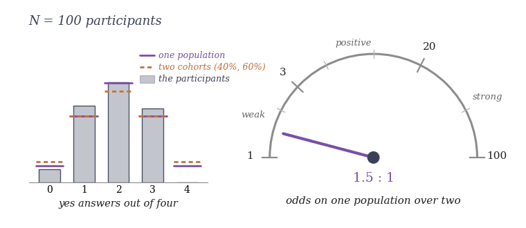 Animation. Left: a bar chart of yes answers out of four, 0 to 4, with gray bars for the participants, short violet marks for what one population predicts and dashed orange marks, slightly flatter, for an equal blend of two cohorts answering yes 40 and 60 percent of the time; a counter above reads N = 100 participants and climbs to N = 3,300,000, and the bars wobble at first, then settle exactly onto the violet marks. Right: a dial labeled odds on one population over two, scaled 1, 3, 20, 100 with zones weak, positive and strong; its needle creeps from 1.5 to 1 at a hundred participants to 20 to 1 at 3.3 million, then the loop restarts.