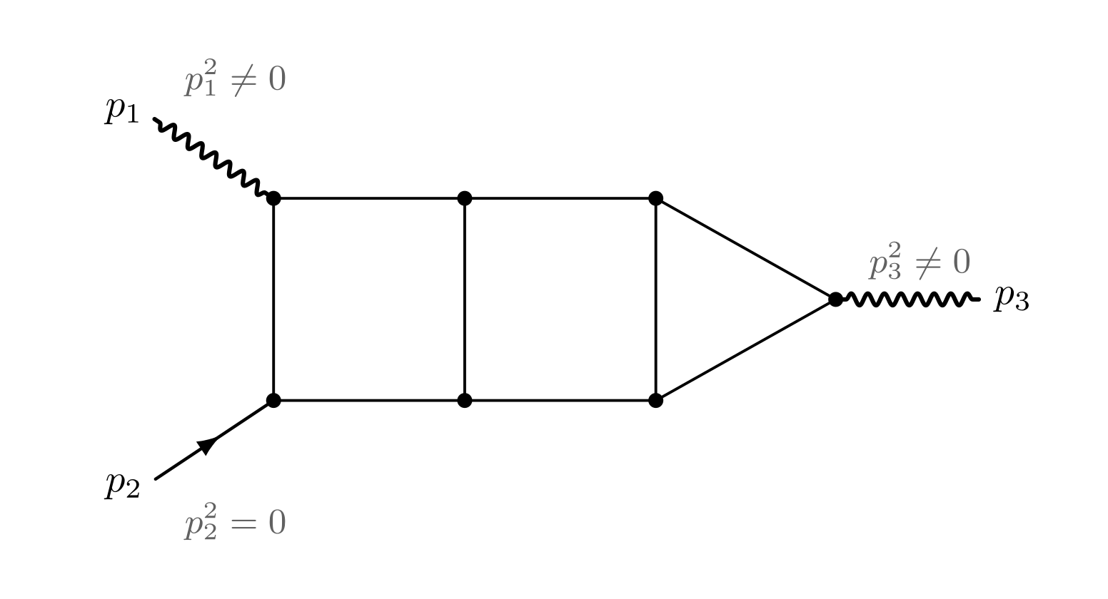 The three-loop three-point ladder: two rails of three thin segments meeting at an apex on the right, joined by three rungs, nine massless internal lines in all; a wavy leg p1 enters at the top left, a straight leg p2 at the bottom left, and a wavy leg p3 leaves at the apex; small gray labels read p1 squared nonzero, p2 squared zero, p3 squared nonzero