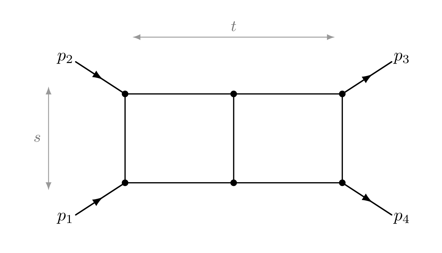 Planar double box with all seven internal lines thin (massless), legs p1 and p2 entering on the left and p3 and p4 leaving on the right, with gray arrows marking the s channel across the left pair and the t channel across the top pair