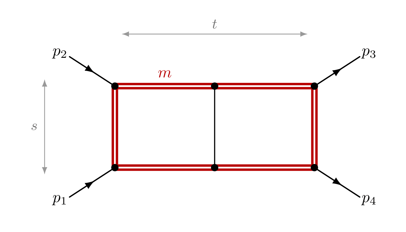 Planar double box: the six perimeter lines drawn as red double lines (mass m), a thin massless central rung, legs p1 and p2 entering on the left and p3 and p4 leaving on the right, with gray arrows marking the s channel across the left pair and the t channel across the top pair