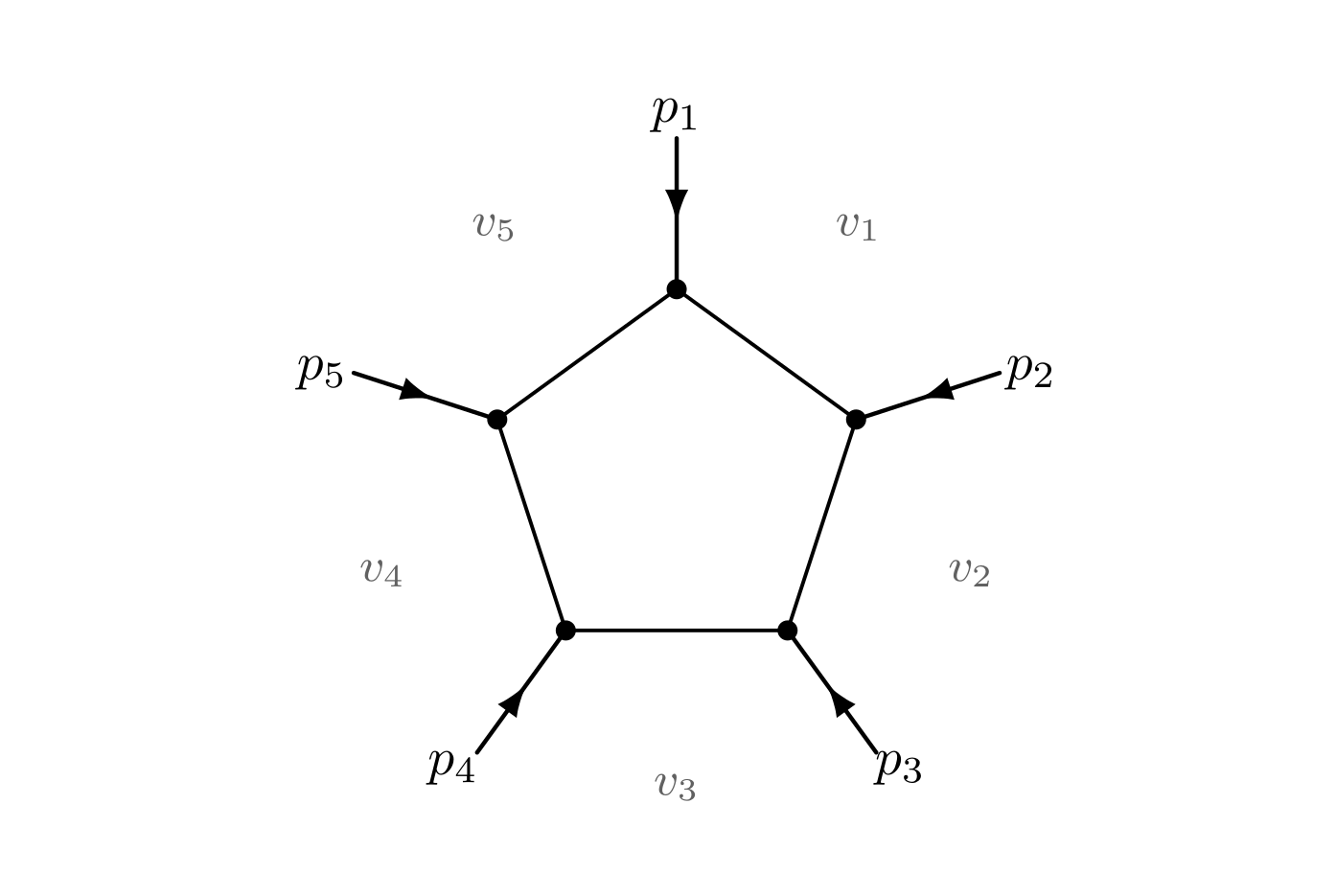 One-loop pentagon: five thin internal lines and five straight legs p1 to p5, all drawn entering, with gray labels v1 to v5 in the gaps between neighboring legs