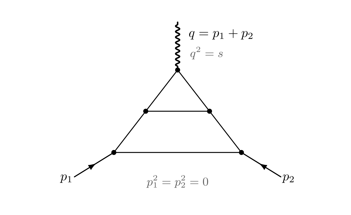 Two-loop Sudakov ladder: a triangle whose apex carries a wavy leg labeled q = p1 + p2 with q squared = s, a horizontal rung joining the midpoints of its two slanted sides, and straight legs p1 and p2 entering at the bottom corners, labeled p1 squared = p2 squared = 0