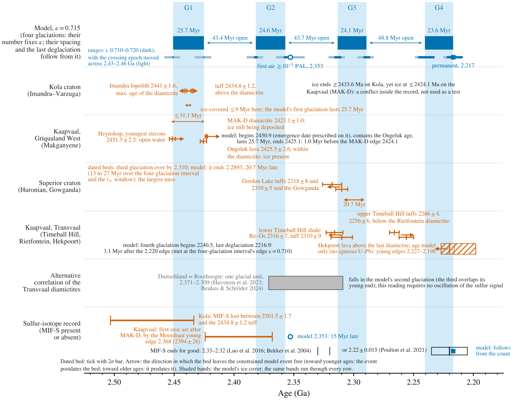 A chart with age running from 2.52 to 2.18 billion years ago along the bottom and seven rows. Four vertical light-blue bands labeled G1 to G4 run through every row: the model&rsquo;s four glaciations. Top row, the model at nu = 0.715: four dark-blue bars with their lengths printed, 25.7, 24.6, 24.1 and 23.6 million years, and the open intervals between them, 43.4, 43.7 and 48.8 million years; thin whiskers under each bar give the ranges over the four-glaciation interval of nu (dark) and with the crossing epoch also moved across 2.43 to 2.46 billion years ago (light); an open circle marks first air above one hundred-thousandth of present oxygen at 2.353 and a filled square marks permanent oxygen at 2.217. Second row, Kola craton: orange ticks with two-sigma bars for the Imandra lopolith, 2441 plus or minus 1.6 million years, the maximum age of the local glacial deposit, and a tuff at 2434.8 plus or minus 1.2 above it, with a note that ice lasted at most about 9 million years there while the model&rsquo;s first glaciation lasts 25.7, and that ice ending by 2433.6 on Kola yet present at 2424.1 on the Kaapvaal is a conflict inside the record, not used as a test. Third row, Kaapvaal, Griqualand West: Heynskop zircons 2451.5 plus or minus 2.5 (open water), the Ongeluk lava 2425.5 plus or minus 2.6 inside the Makganyene diamictite (ice present), the MAK-D diamictite 2423.1 plus or minus 1.0, and a note that the model glaciation begins 2450.9, contains the Ongeluk age and ends 2425.1. Fourth row, Superior craton, Huronian: the Gordon Lake tuffs, 2318 plus or minus 8 and 2310 plus or minus 5, that seal the Gowganda glacial deposit, a double arrow of 20.7 million years to the end of the model&rsquo;s third band, and the note that this is the largest miss, 13 to 27 million years over the allowed ranges. Fifth row, Kaapvaal, Transvaal: the lower Timeball Hill shale, 2316 plus or minus 7 by rhenium-osmium and a tuff at 2310 plus or minus 9; the upper Timeball Hill tuffs, 2266 plus or minus 4 and 2256 plus or minus 6, below the Rietfontein diamictite; a hatched box for the Hekpoort lava age model, young edges 2.227 to 2.198; and the note that the model&rsquo;s fourth glaciation begins 2240.5 and its last deglaciation, 2216.9, falls 3.1 million years after the 2.220 edge. Sixth row, the alternative correlation of the Transvaal diamictites: a gray box from 2.371 to 2.309 for a single Duitschland-Rooihoogte glacial unit, which falls in the model&rsquo;s second glaciation. Bottom row, the sulfur-isotope record: an orange bracket for Kola, anomaly lost between 2501.5 and the 2434.8 tuff; an orange bracket for the Kaapvaal, first oxic air after MAK-D and by the Mooidraai young edge, 2.368; the model&rsquo;s open circle at 2.353 labeled 15 million years late; two short ticks at 2.33 to 2.32 for the permanent end of the anomaly after Luo 2016 and Bekker 2004, or a box at 2.22 plus or minus 0.015 after Poulton 2021 containing the model&rsquo;s filled square, labeled as following from the glaciation count. A footnote explains that each dated bed is a tick with a two-sigma bar and an arrow pointing toward the ages it leaves free.