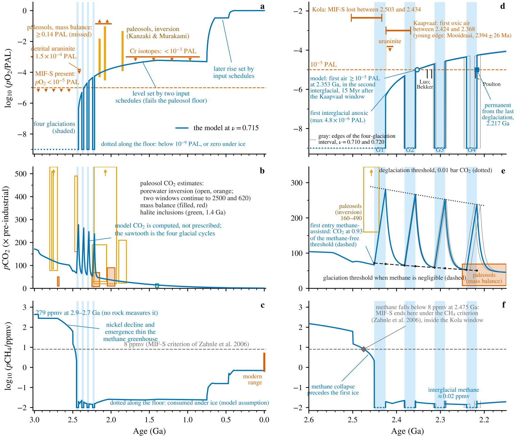 Six-panel figure. Left column, the whole history from 3 billion years ago to today; right column, a zoom on 2.6 to 2.15 billion years ago. Top row: oxygen relative to its present level on a logarithmic axis, the model as a blue curve, four glaciations as light-blue shaded bands labeled G1 to G4, a dashed orange line at one hundred-thousandth of present oxygen (the sulfur-isotope threshold), orange rock-record bounds (sulfur anomaly present, detrital uraninite, paleosol floors, chromium isotopes, the Kola and Kaapvaal age windows), an open circle where the model first passes the threshold at 2.353 billion years ago in the second ice-free interval, a filled square where it becomes permanent at the last deglaciation, 2.217, and thin gray curves for the two ends of the four-glaciation interval of the outgassing exponent. Middle row: carbon dioxide in multiples of the pre-industrial level, a blue sawtooth through the four glacial cycles between about 50 and 280, with orange and red boxes marking paleosol estimates and dotted and dashed lines marking the deglaciation and glaciation thresholds. Bottom row: methane on a logarithmic axis, near 280 parts per million before 2.7 billion years ago, collapsing below the 8 parts-per-million sulfur criterion at 2.475 billion years ago, before the first ice, and near 0.02 parts per million in the ice-free intervals.
