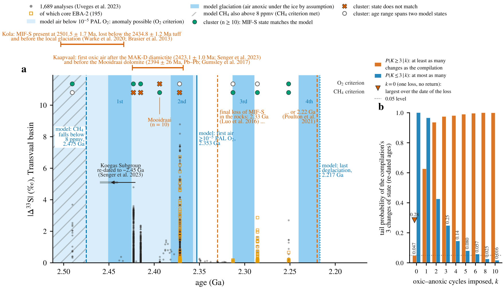 Two panels. Panel a, left and larger: the absolute sulfur-isotope anomaly, from 0 to about 11 per mil, against age from 2.51 to 2.18 billion years ago, for 1,689 analyses from the Transvaal basin of South Africa drawn as small gray dots, with the 195 from drill core EBA-2 drawn as open orange squares. The dots stand in a few columns at dated ages, with almost nothing between them: near 2.49 billion years ago (up to about 2.5 per mil), 2.42 and 2.41 (up to about 3.5), a scatter of low values near 2.40 labeled Mooidraai (n = 10), the tallest column near 2.37 (up to about 9, much of it EBA-2), a few points near zero around 2.35 and 2.32, and columns near 2.29 and 2.25 (up to about 3). Behind them, four darker blue vertical bands labeled 1st to 4th are the model&rsquo;s glaciations, during which its air is oxygen-free by assumption; a pale blue region before 2.353 marks model air below one hundred-thousandth of present oxygen, where the anomaly is possible under the oxygen criterion; a hatched region ending at a dashed line at 2.475 marks where model methane is also above 8 parts per million, the methane criterion. A solid blue line at 2.353 is labeled model first air above the threshold; a dotted blue line at 2.217 is labeled model last deglaciation. Two orange dashed lines mark the final loss of the anomaly in the rocks at 2.33 (Luo 2016) or 2.22 (Poulton 2021). An arrow shows the Koegas Subgroup samples moved to their re-dated age near 2.45. Above the plot, two orange brackets give the Kola constraint (anomaly present at 2501.5, lost below a 2434.8-million-year tuff and before the local glaciation) and the Kaapvaal constraint (first oxic air after the MAK-D diamictite, 2423.1, and before the Mooidraai dolomite, 2394 plus or minus 26). Along the top edge two rows of symbols, one for the oxygen criterion and one for the methane criterion, mark each dated cluster of ten or more samples as a filled green circle (the cluster&rsquo;s state matches the model), an orange cross (it does not) or an open circle (the cluster&rsquo;s age range spans two model states); both rows hold a mixture of all three. Panel b, right: a bar chart of tail probabilities from 0 to 1 against the number of oxic&ndash;anoxic cycles imposed on synthetic histories, k = 0, 1, 2, 3, 4, 5, 6, 8, 10. Orange bars, the chance of at least as many changes of state as the compilation&rsquo;s three, rise from 0.047 at k = 0 through 0.63 at k = 1 to near 1 from k = 3 on; blue bars, the chance of at most as many, fall from 1.0 at k = 0 and 0.97 at k = 1 through 0.43, 0.25, 0.14, 0.080 and 0.057 at k = 2 to 6, to 0.025 at k = 8 and 0.016 at k = 10. A dotted line marks the 0.05 level and an inverted triangle at 0.28 marks the largest value for a single loss over the possible dates of that loss.