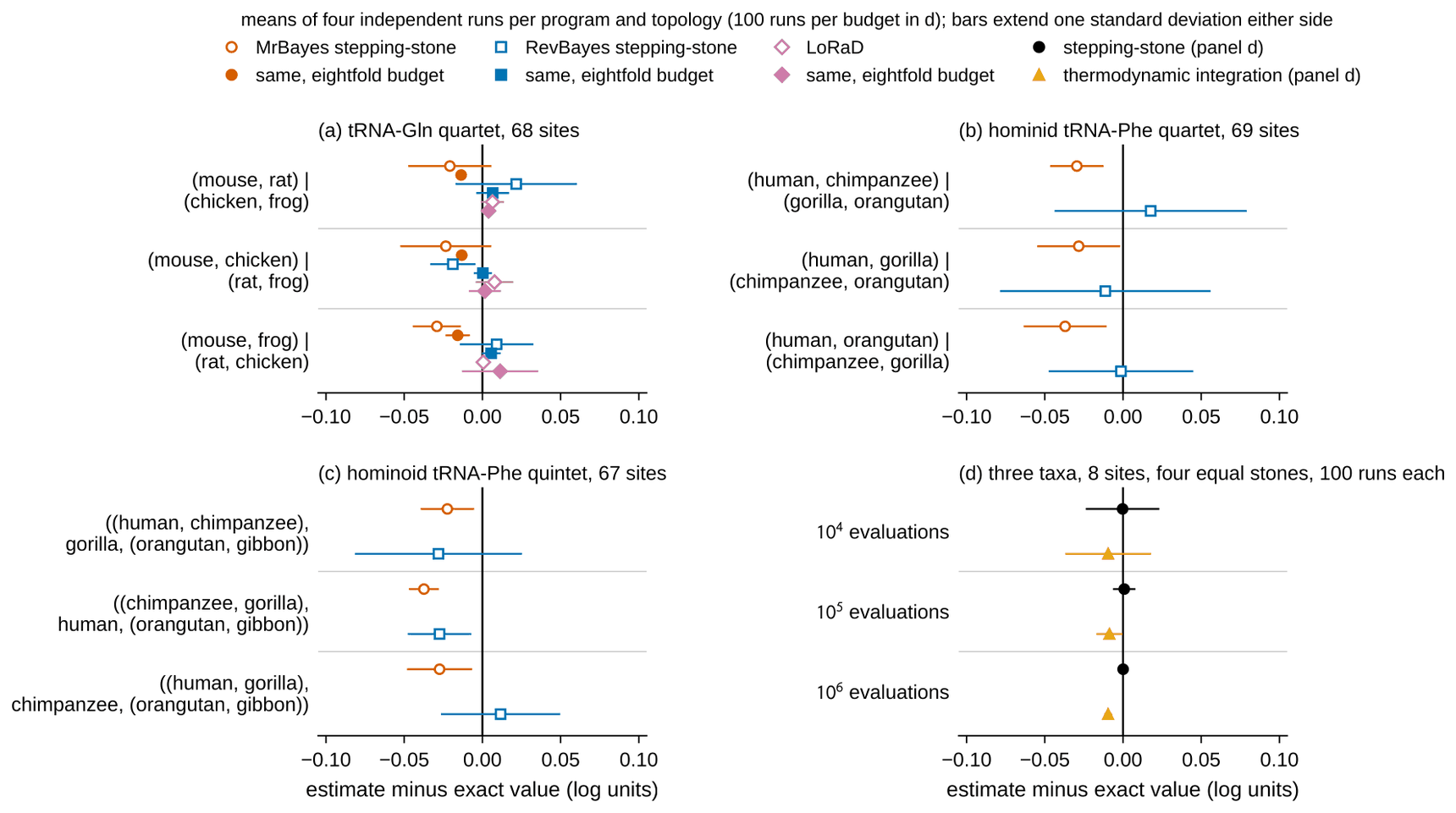 Four panels of horizontal dot-and-bar plots, horizontal axis estimate minus exact value in log units from minus 0.10 to 0.10 with a vertical line at zero. Legend: open orange circle MrBayes stepping-stone, filled orange circle same at eightfold budget; open blue square RevBayes stepping-stone, filled blue square same at eightfold budget; open pink diamond LoRaD, filled pink diamond same at eightfold budget; black dot stepping-stone (panel d); yellow triangle thermodynamic integration (panel d). Panel (a) tRNA-Gln quartet, 68 sites, three rows for the trees mouse-rat, mouse-chicken, mouse-frog: orange symbols sit slightly left of zero in every row, blue and pink straddle zero. Panel (b) hominid tRNA-Phe quartet, 69 sites, three rows: orange circles left of zero near minus 0.03, blue squares with wide bars straddling zero. Panel (c) hominoid tRNA-Phe quintet, 67 sites, three rows for the three leading five-taxon trees: orange left of zero, blue straddling zero. Panel (d) three taxa, 8 sites, four equal stones, 100 runs each, rows for ten to the 4, 5 and 6 evaluations: black dots on zero with shrinking bars, yellow triangles consistently just left of zero near minus 0.01.