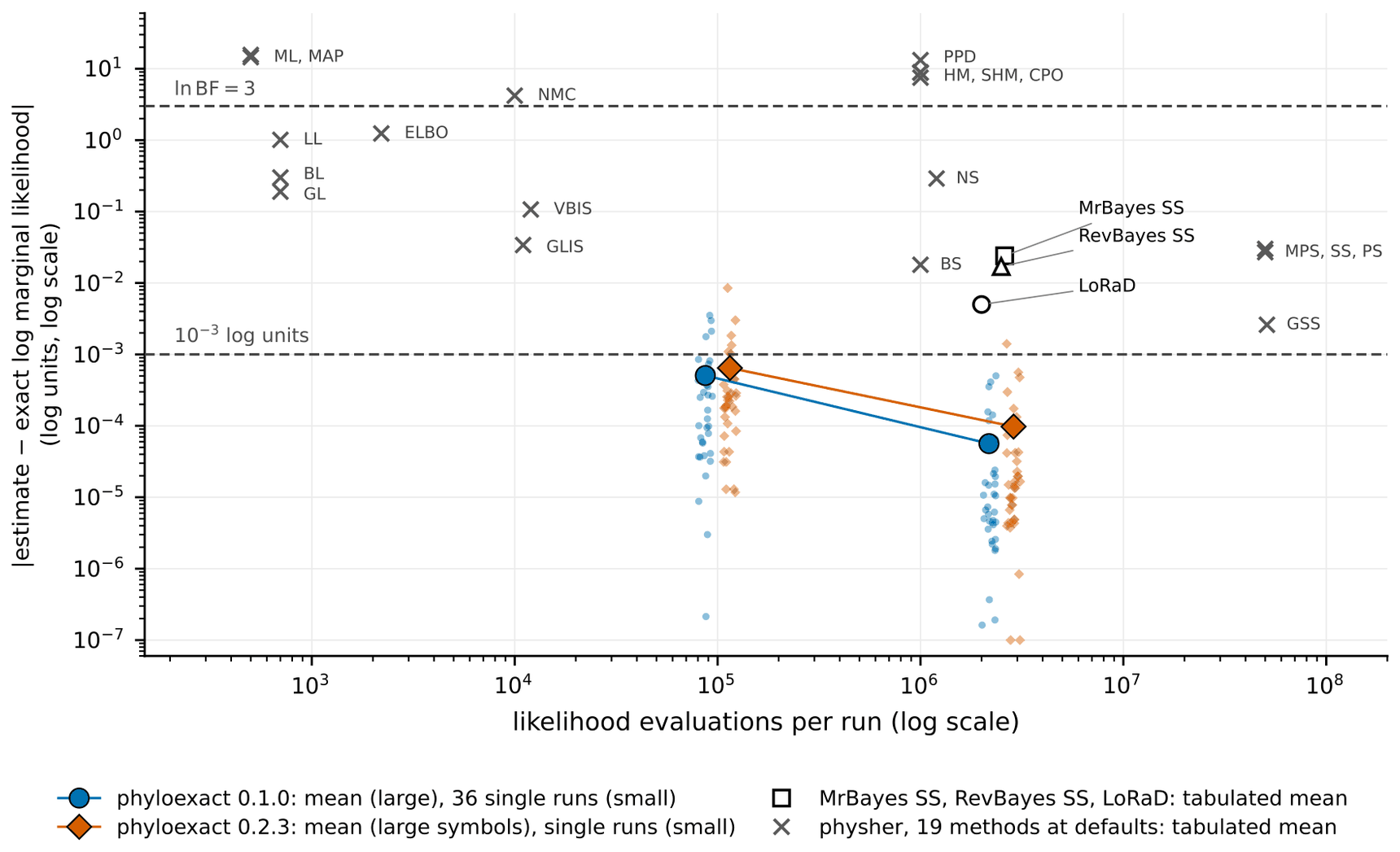 Log-log scatter plot. Horizontal axis: likelihood evaluations per run, from about ten squared to ten to the 8. Vertical axis: absolute value of estimate minus exact log marginal likelihood in log units, from ten to the minus 7 up to ten. Two dashed horizontal reference lines, one at ln BF equals 3 and one at ten to the minus 3 log units. Gray crosses labeled with physher method abbreviations are scattered across the upper region: ML, MAP near 10 at a few hundred evaluations; NMC near 4; LL, ELBO near 1; BL, GL near 0.2; VBIS near 0.1 and GLIS near 0.03 at ten to the 4; PPD and HM, SHM, CPO near 10 at ten to the 6; NS near 0.3; BS near 0.02; MPS, SS, PS near 0.03 and GSS near 0.003 at about 5 times ten to the 7. Open symbols labeled MrBayes SS and RevBayes SS sit near 0.02 and LoRaD near 0.005 at about 2 to 3 million evaluations. Large filled symbols for phyloexact sit far lower: a blue circle (release 0.1.0) and orange diamond (release 0.2.3) near 5 times ten to the minus 4 at ten to the 5 evaluations, dropping to about 6 times ten to the minus 5 and ten to the minus 4 at about 2.5 million, each surrounded by a vertical cloud of small single-run points reaching down to ten to the minus 7.