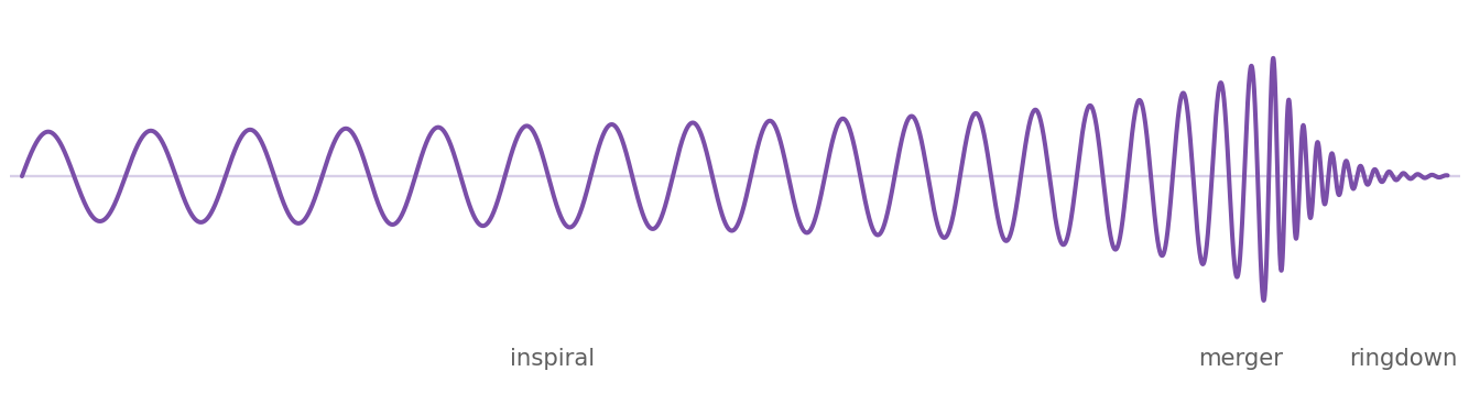 Gravitational-wave chirp waveform