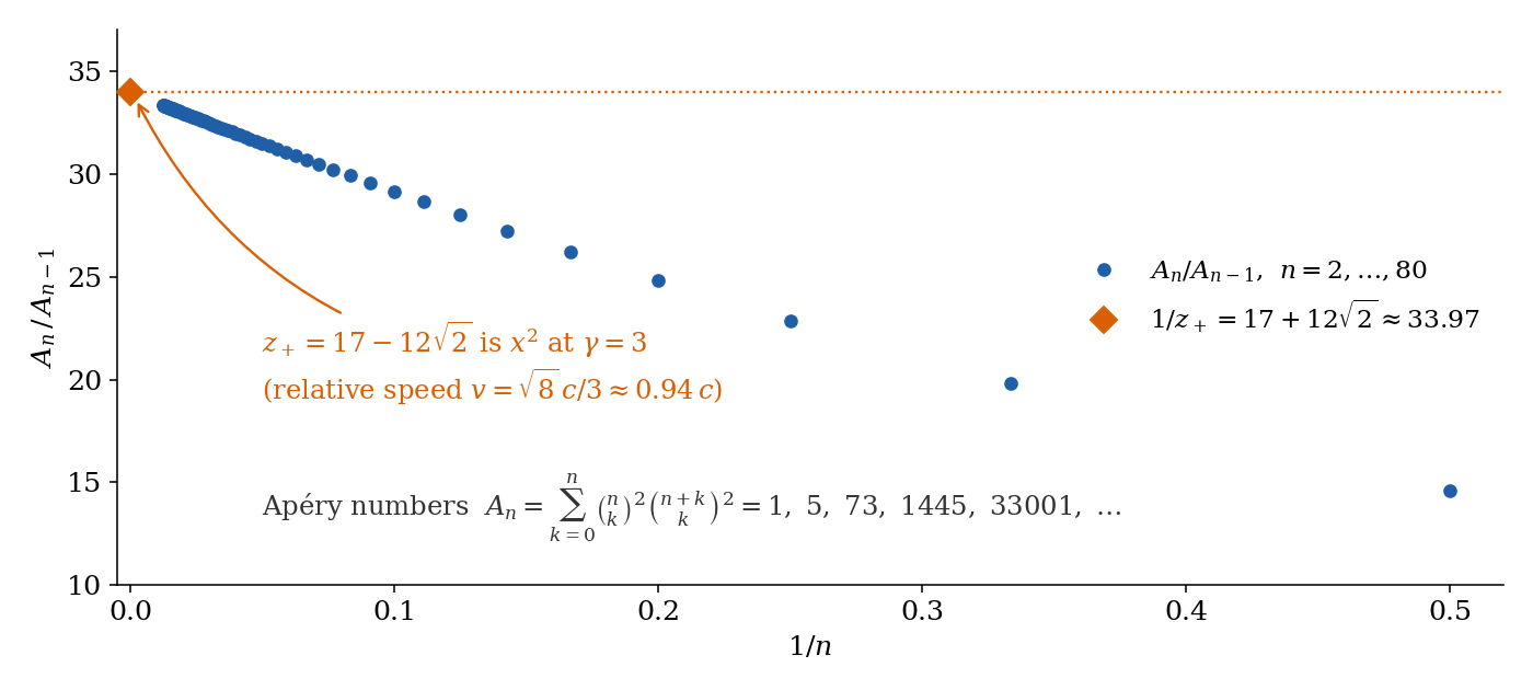 Scatter plot of the ratio of successive Apéry numbers A_n/A_(n-1) (vertical axis, from 10 to 37) against 1/n (horizontal axis, from 0 to 0.5) for n = 2 to 80, as blue dots. The dots rise from 14.6 at 1/n = 0.5 along a smooth curve toward the upper left and approach an orange diamond on the vertical axis at 33.97, marked by a dotted horizontal line and labeled 1/z_+ = 17 + 12 sqrt 2. An orange annotation reads: z_+ = 17 - 12 sqrt 2 is x squared at gamma = 3 (relative speed v = sqrt 8 c / 3, about 0.94 c). A gray formula gives A_n as the sum over k of binomial(n,k) squared times binomial(n+k,k) squared, equal to 1, 5, 73, 1445, 33001, and so on.