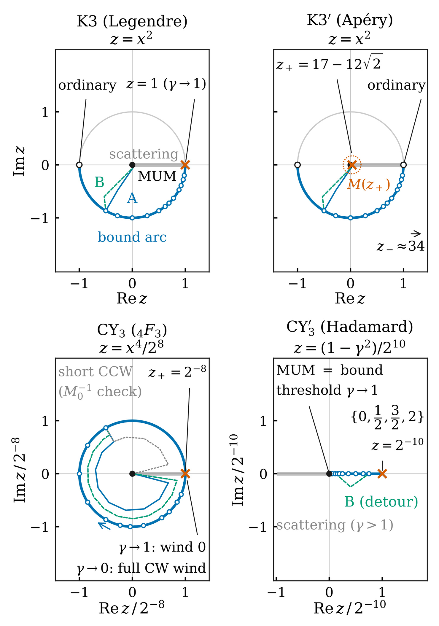 Four square panels in a two-by-two grid (read left to right, top row then bottom row), each a complex z-plane with real and imaginary axes from -1 to 1 (in the last two the axes are Re z and Im z divided by 2^-8 and 2^-10). Panel 1, titled 'K3 (Legendre), z = x^2': a unit circle, its lower half drawn thick blue and labeled 'bound arc' with open-circle grid points, a gray real segment from 0 to 1 labeled scattering, a black dot at 0 labeled MUM, an orange cross at z = 1 labeled 'z = 1 (gamma to 1)', an open circle at -1 labeled ordinary, and two continuation paths from the origin to the arc, A (solid blue) and B (dashed green). Panel 2, 'K3-prime (Apéry), z = x^2': same circle and arc, an orange cross near the origin labeled z_+ = 17 - 12 sqrt 2 with a small dotted orange loop labeled M(z_+), an arrow labeled z_- of about 34 pointing off frame, an open circle at -1, and the endpoint at z = 1 labeled ordinary. Panel 3, 'CY_3 (4F3), z = x^4/2^8': the bound arc is the full thick blue circle of radius 2^-8 with open circles and a clockwise arrow, an orange cross at z_+ = 2^-8, labels 'gamma to 1: wind 0' and 'gamma to 0: full CW wind', an inner solid blue and dashed green spiral path, and a short gray dotted path labeled 'short CCW (M_0^-1 check)'. Panel 4, 'CY_3-prime (Hadamard), z = (1 - gamma^2)/2^10': the bound domain is a short real segment of open circles from the black dot at 0, labeled 'MUM = bound threshold gamma to 1', to an orange cross labeled z = 2^-10 with exponents {0, 1/2, 3/2, 2}; a gray segment on the negative axis is labeled 'scattering (gamma greater than 1)' and a green dashed path below the segment is labeled 'B (detour)'.