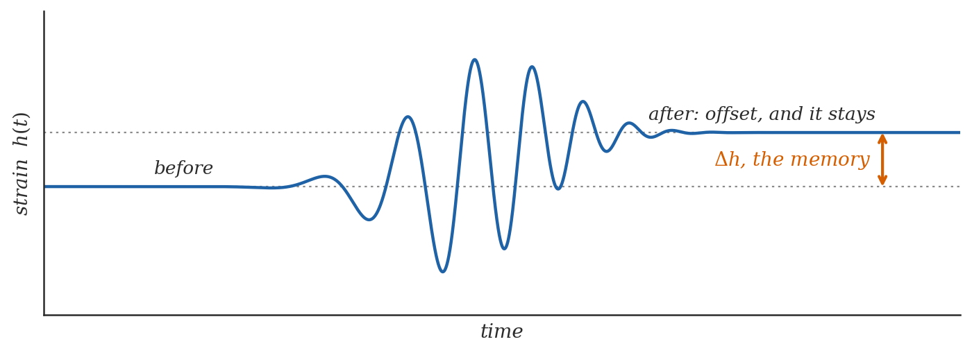 Schematic plot of strain h(t) against time. A blue curve runs flat along a lower dotted baseline labeled 'before', then oscillates with growing and shrinking amplitude through a burst, then settles onto a higher flat level labeled 'after: offset, and it stays', marked by a second dotted line. An orange double-headed arrow between the two dotted levels is labeled 'Delta h, the memory'. Axes: time (horizontal), strain h(t) (vertical); no numerical ticks.