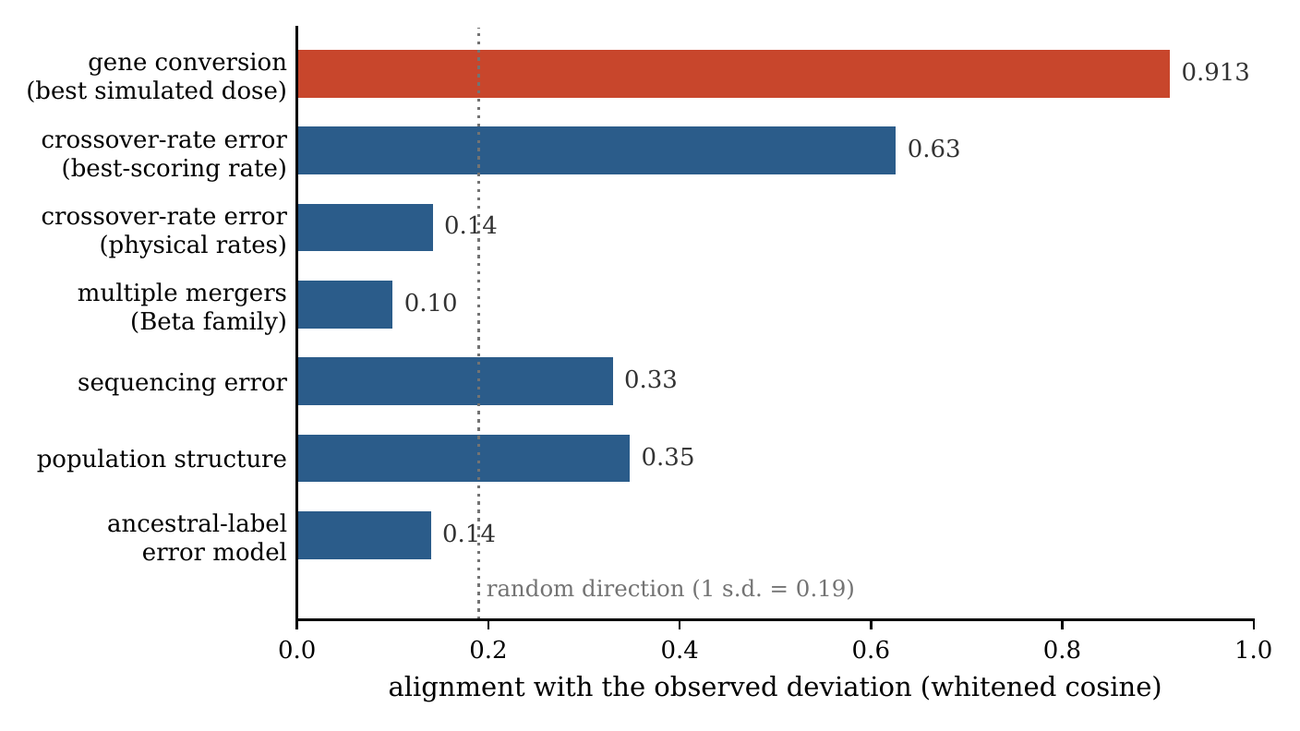 Horizontal bar chart of alignment with the observed deviation (whitened cosine, 0 to 1), with seven bars for the candidate explanations. Gene conversion (best simulated dose) is a long red bar at 0.913. The others are blue: crossover-rate error at its best-scoring rate 0.63, crossover-rate error at physical rates 0.14, multiple mergers (Beta family) 0.10, sequencing error 0.33, population structure 0.35, ancestral-label error model 0.14. A vertical dotted line at 0.19 is labeled random direction (1 s.d. = 0.19).