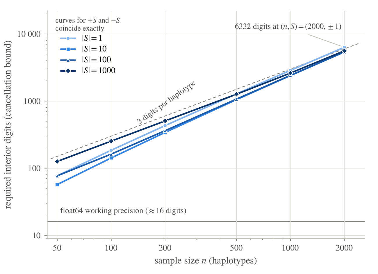 Log-log plot of required interior working precision in decimal digits (vertical axis, 10 to 10,000) against sample size n in haplotypes (horizontal axis, 50 to 2000). Four blue curves with markers for |S| = 1, 10, 100 and 1000 rise almost linearly and nearly coincide, from between about 55 and 125 digits at n = 50 to about 6,000 digits at n = 2000; a note says curves for +S and -S coincide exactly. A dashed gray guide line labeled 3 digits per haplotype runs just above them. An annotation marks 6332 digits at (n, S) = (2000, ±1). A solid horizontal gray line near the bottom is labeled float64 working precision (about 16 digits); every curve lies far above it at every n shown.