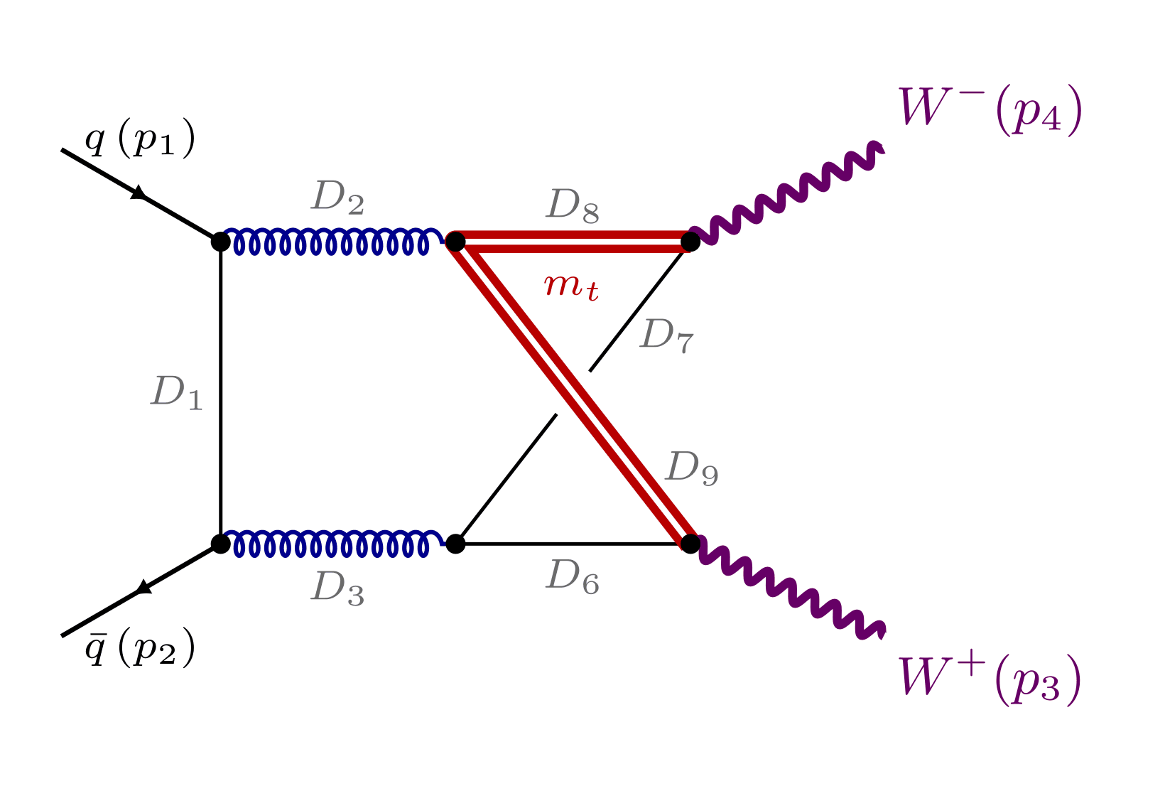 Feynman diagram of the non-planar two-loop double box for q qbar to W+ W- with the exact top mass: the quark q(p1) and antiquark qbar(p2) enter on the left as arrowed lines joined by the light-quark propagator D1; two curly gluon lines D2 and D3 run to the right; the thin internal lines D6 and D7 are massless; the red doubled lines D8 and D9 carry the top mass m_t; the diagonal D9 crosses over the rung D7 with no vertex, the non-planar feature; the W-(p4) and W+(p3) leave on the right as heavy wavy lines.