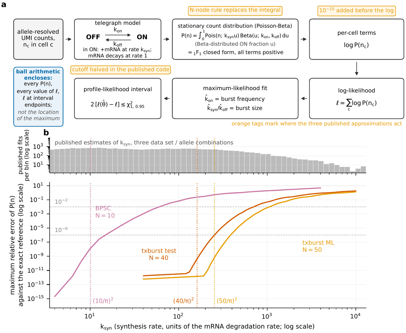 Top: a flow diagram. Boxes run from allele-resolved UMI counts n_c in cell c, to the telegraph model (OFF and ON exchanging at rates k_on and k_off; in ON, mRNA made at rate k_syn and decaying at rate 1), to the stationary Poisson-Beta count distribution with its 1F1 closed form, to per-cell terms log P(n_c), to the log-likelihood as their sum, to the maximum-likelihood fit giving burst frequency and burst size, to the profile-likelihood interval. Orange tags mark where the published software approximates: an N-node rule replaces the integral, 10^-10 is added before the log, and the interval cutoff is halved. A blue box states that ball arithmetic encloses every P(n), every likelihood value and the values at interval endpoints, but not the location of the maximum. Bottom: a gray histogram of published k_syn estimates on a log axis from about 4 to 10,000, and beneath it three curves of the maximum relative error of P(n) against k_syn on log-log axes: a pink curve labeled BPSC N=10 rises through 10^-6 near k_syn of 16 and climbs past 1; an orange curve labeled txburst test N=40 stays near 10^-12 and then climbs steeply past k_syn of about 160; a yellow curve labeled txburst ML N=50 climbs past about 250. Dotted vertical lines mark (10/pi)^2, (40/pi)^2 and (50/pi)^2; dashed horizontals mark 10^-2 and 10^-6.