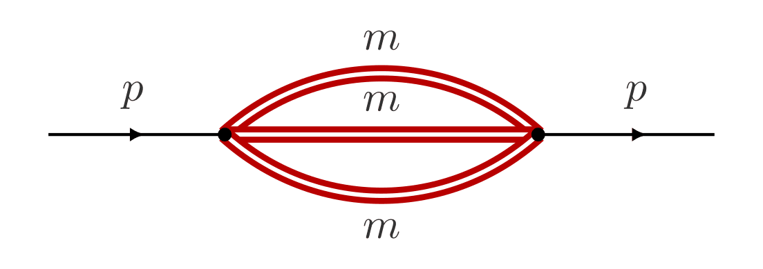 Feynman diagram of the equal-mass sunrise: a thin line carrying momentum p, marked with an arrow, enters from the left and ends at a vertex; three doubled red lines, each labeled m, the outer two curved and the middle one straight, join that vertex to a second vertex, from which a thin line carrying p leaves to the right.