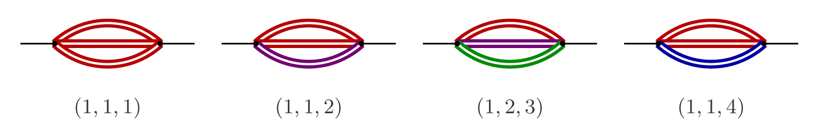 Four sunrise diagrams in a row, each a thin external line through two vertices joined by three doubled colored lines, labeled underneath (1,1,1), (1,1,2), (1,2,3) and (1,1,4). In the first all three lines are red; in the second two are red and the lower arc violet; in the third the upper arc is red, the middle line violet and the lower arc green; in the fourth two are red and the lower arc blue.
